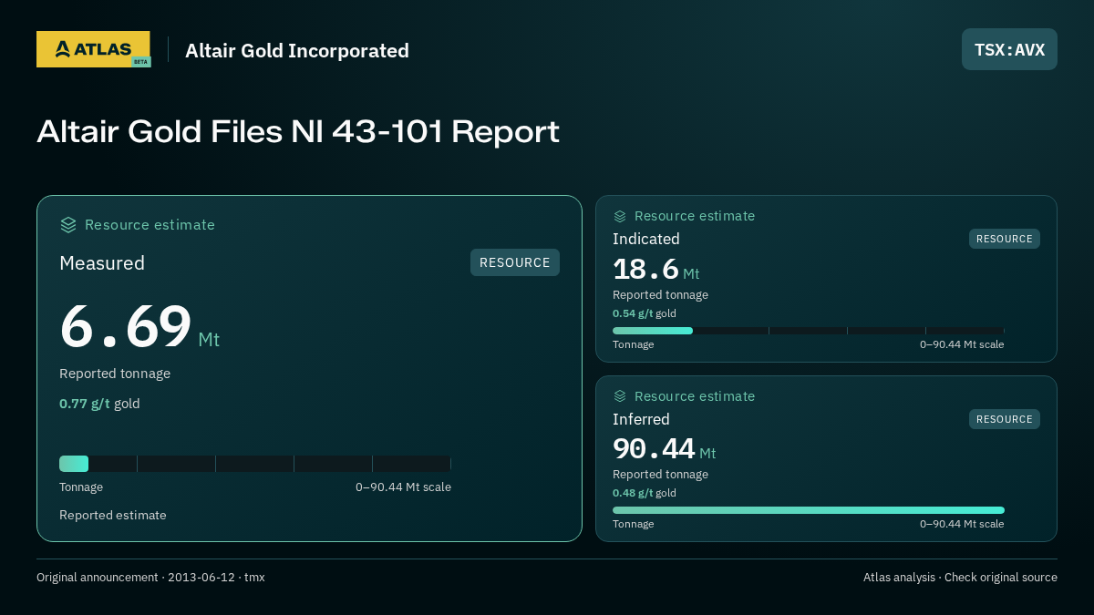 Atlas analysis — Altair Gold Incorporated: Altair Gold Files NI 43-101 Report. measured 6690000 tonnes; indicated 18600000 tonnes; inferred 90440000 tonnes