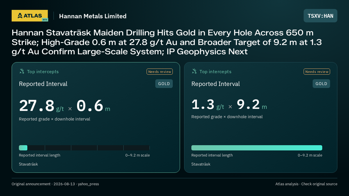 Atlas analysis — Hannan Metals Limited: Hannan Stavaträsk Maiden Drilling Hits Gold in Every Hole Across 650 m Strike; High-Grade 0.6 m at 27.8 g/t Au and Broader Target of 9.2 m at 1.3 g/t Au Confirm Large-Scale System; IP Geophysics Next. 27.8 g/t over 0.6 m; 1.3 g/t over 9.2 m