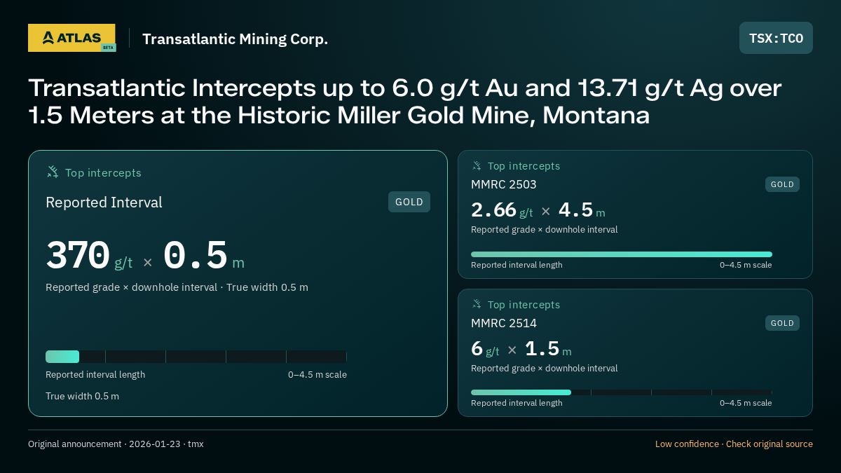 Atlas analysis — Transatlantic Mining Corp.: Transatlantic Intercepts up to 6.0 g/t Au and 13.71 g/t Ag over 1.5 Meters at the Historic Miller Gold Mine, Montana. 370 g/t over 0.5 m; 2.66 g/t over 4.5 m; 6 g/t over 1.5 m