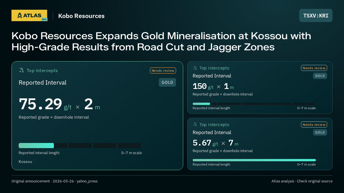 Atlas analysis — Kobo Resources: Kobo Resources Expands Gold Mineralisation at Kossou with High-Grade Results from Road Cut and Jagger Zones. 75.29 g/t over 2 m; 150 g/t over 1 m; 5.67 g/t over 7 m