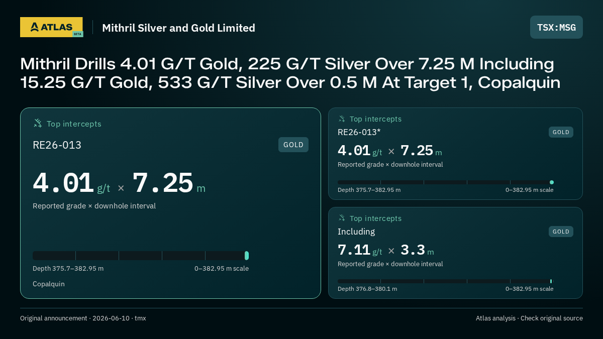 Atlas analysis — Mithril Silver and Gold Limited: Mithril Drills 4.01 G/T Gold, 225 G/T Silver Over 7.25 M Including 15.25 G/T Gold, 533 G/T Silver Over 0.5 M At Target 1, Copalquin. 4.01 g/t over 7.25 m; 4.01 g/t over 7.25 m; 7.11 g/t over 3.3 m