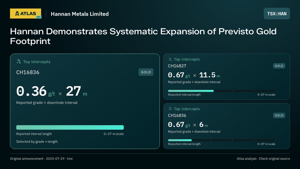 Atlas analysis — Hannan Metals Limited: Hannan Demonstrates Systematic Expansion of Previsto Gold Footprint. 0.36 g/t over 27 m; 0.67 g/t over 11.5 m; 0.67 g/t over 6 m