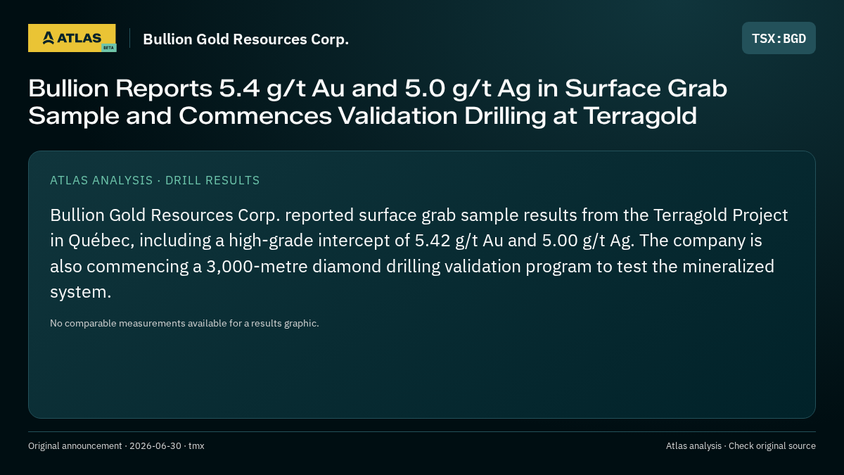Atlas analysis — Bullion Gold Resources Corp.: Bullion Reports 5.4 g/t Au and 5.0 g/t Ag in Surface Grab Sample and Commences Validation Drilling at Terragold