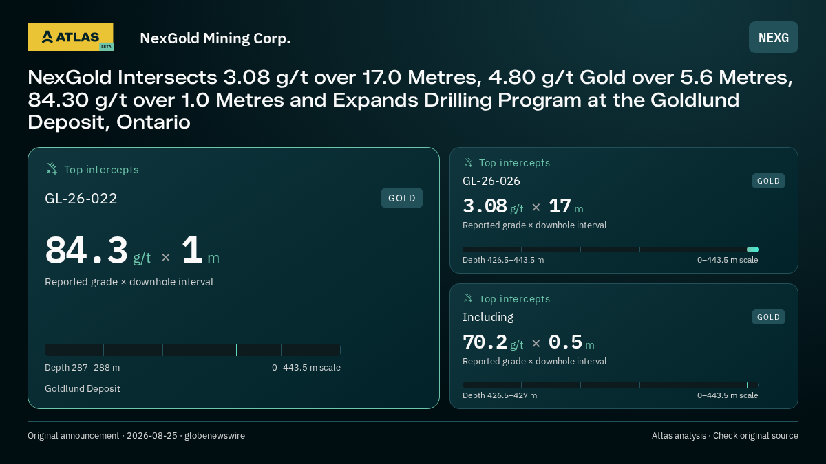 Atlas analysis — NexGold Mining Corp.: NexGold Intersects 3.08 g/t over 17.0 Metres, 4.80 g/t Gold over 5.6 Metres, 84.30 g/t over 1.0 Metres and Expands Drilling Program at the Goldlund Deposit, Ontario. 84.3 g/t over 1 m; 3.08 g/t over 17 m; 70.2 g/t over 0.5 m