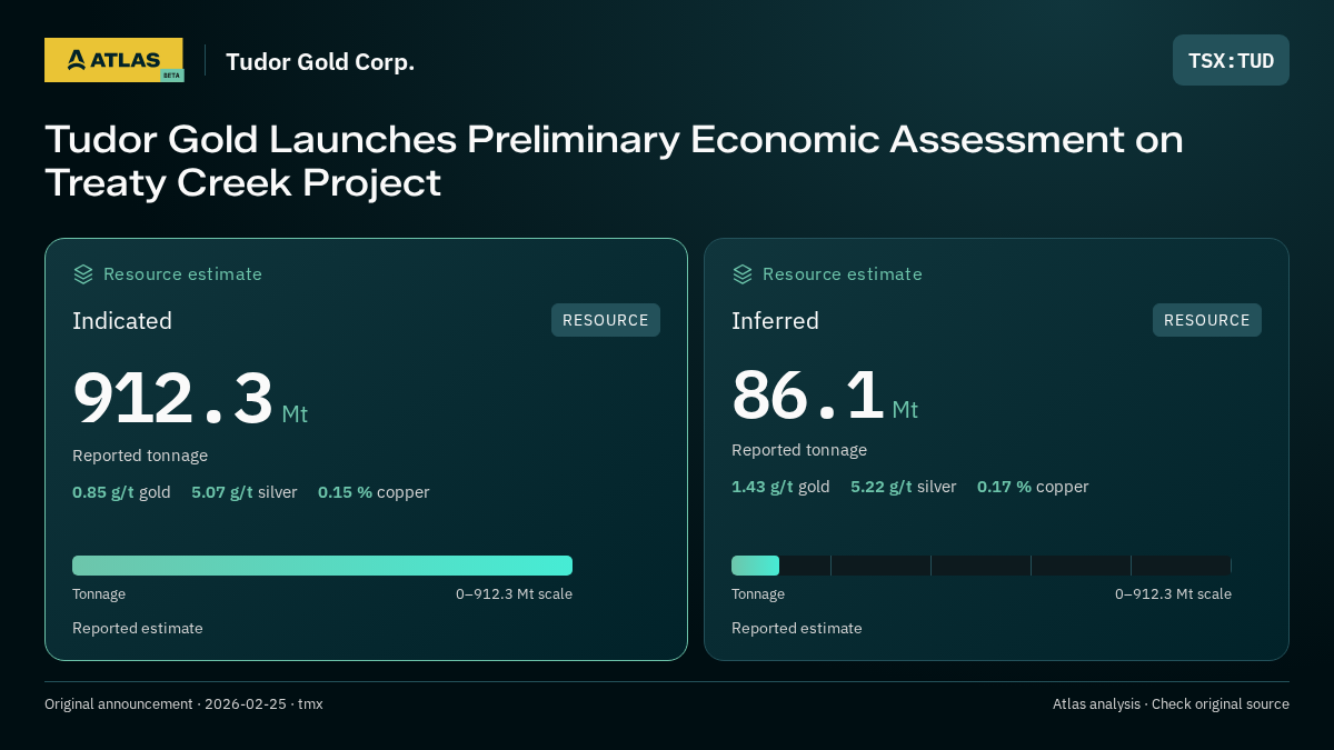 Atlas analysis — Tudor Gold Corp.: Tudor Gold Launches Preliminary Economic Assessment on Treaty Creek Project. indicated 912300000 tonnes; inferred 86100000 tonnes
