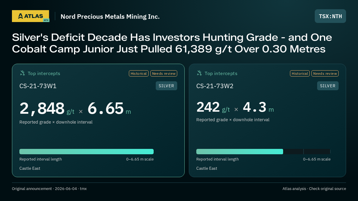 Atlas analysis — Nord Precious Metals Mining Inc.: Silver's Deficit Decade Has Investors Hunting Grade - and One Cobalt Camp Junior Just Pulled 61,389 g/t Over 0.30 Metres. 2848 g/t over 6.65 m; 242 g/t over 4.3 m