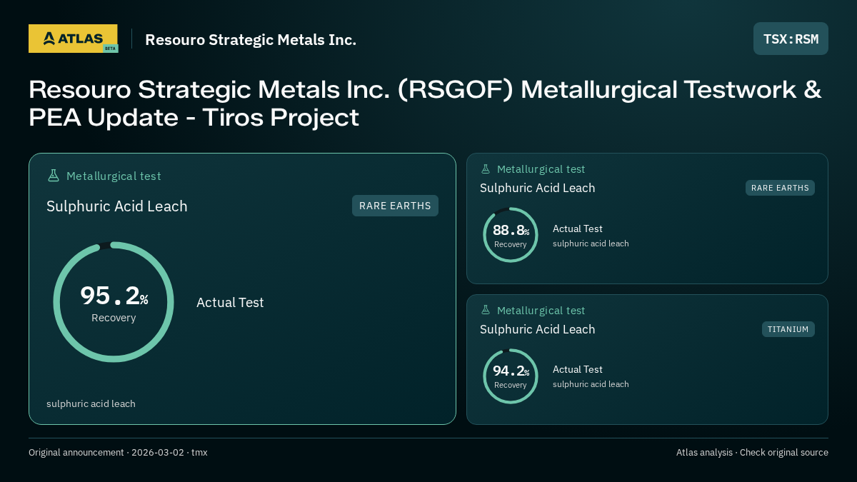 Atlas analysis — Resouro Strategic Metals Inc.: Resouro Strategic Metals Inc. (RSGOF) Metallurgical Testwork & PEA Update - Tiros Project. 95.2% recovery; 88.8% recovery; 94.2% recovery