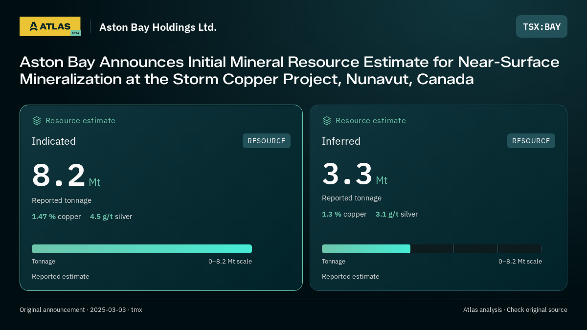 Atlas analysis — Aston Bay Holdings Ltd.: Aston Bay Announces Initial Mineral Resource Estimate for Near-Surface Mineralization at the Storm Copper Project, Nunavut, Canada. indicated 8200000 tonnes; inferred 3300000 tonnes