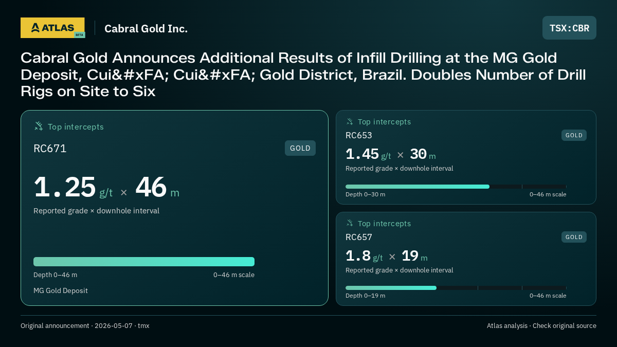 Atlas analysis — Cabral Gold Inc.: Cabral Gold Announces Additional Results of Infill Drilling at the MG Gold Deposit, Cuiú Cuiú Gold District, Brazil. Doubles Number of Drill Rigs on Site to Six. 1.25 g/t over 46 m; 1.45 g/t over 30 m; 1.8 g/t over 19 m