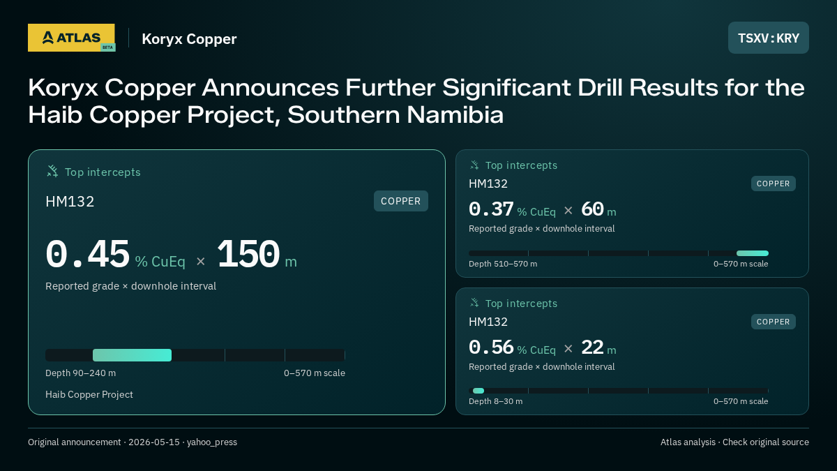 Atlas analysis — Koryx Copper: Koryx Copper Announces Further Significant Drill Results  for the Haib Copper Project, Southern Namibia. 0.45 % CuEq over 150 m; 0.37 % CuEq over 60 m; 0.56 % CuEq over 22 m