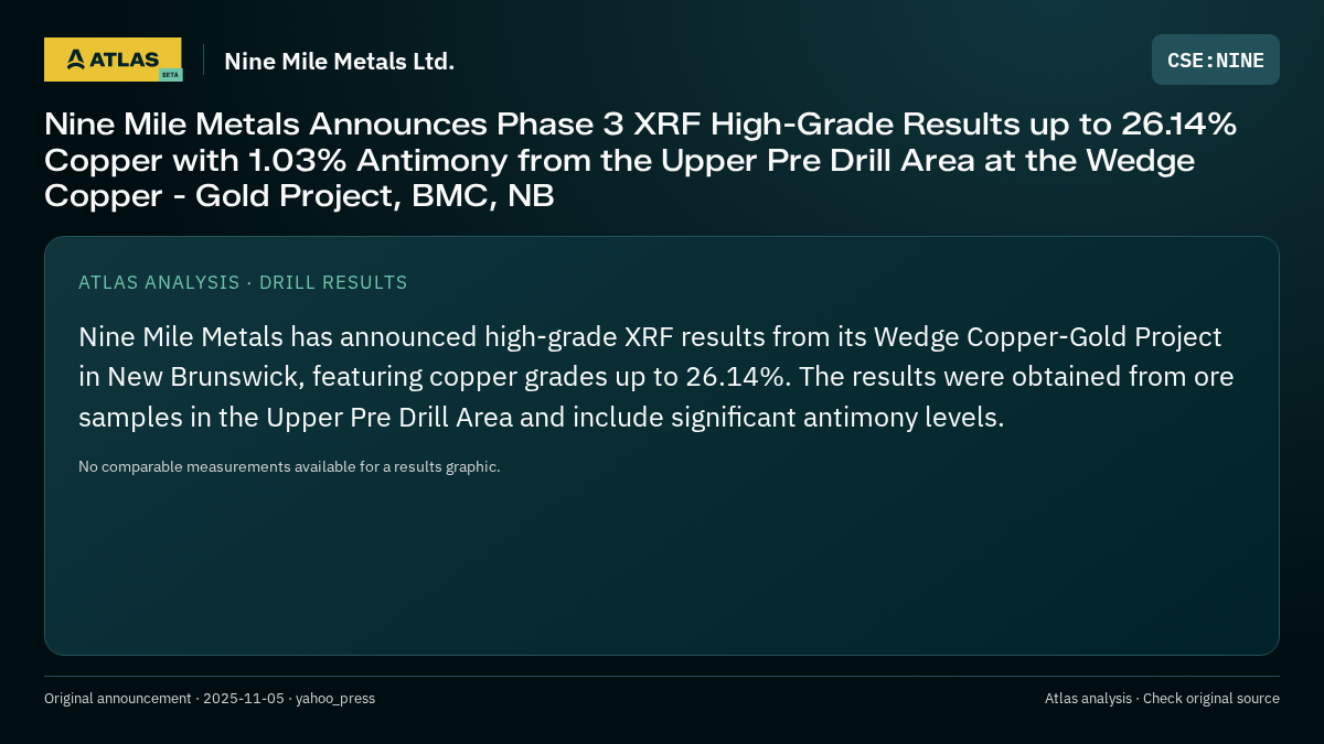 Atlas analysis — Nine Mile Metals Ltd.: Nine Mile Metals Announces Phase 3 XRF High-Grade Results up to 26.14% Copper with 1.03% Antimony from the Upper Pre Drill Area at the Wedge Copper - Gold Project, BMC, NB