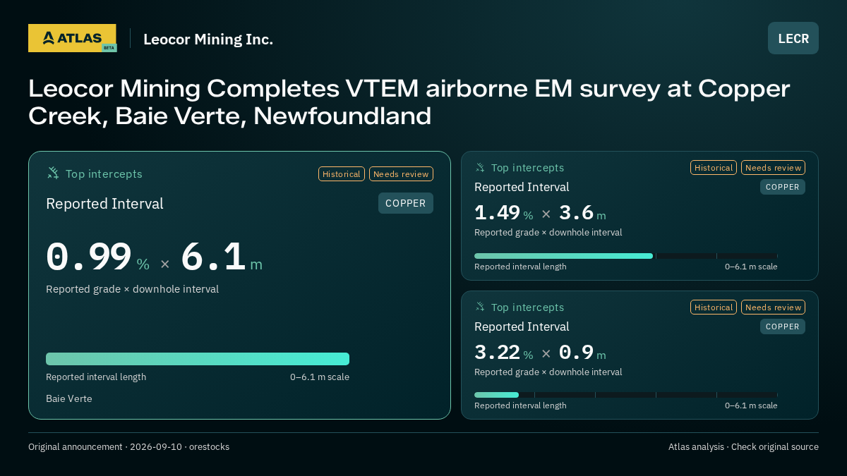 Atlas analysis — Leocor Mining Inc.: Leocor Mining Completes VTEM airborne EM survey at Copper Creek, Baie Verte, Newfoundland. 0.99 % over 6.1 m; 1.49 % over 3.6 m; 3.22 % over 0.9 m