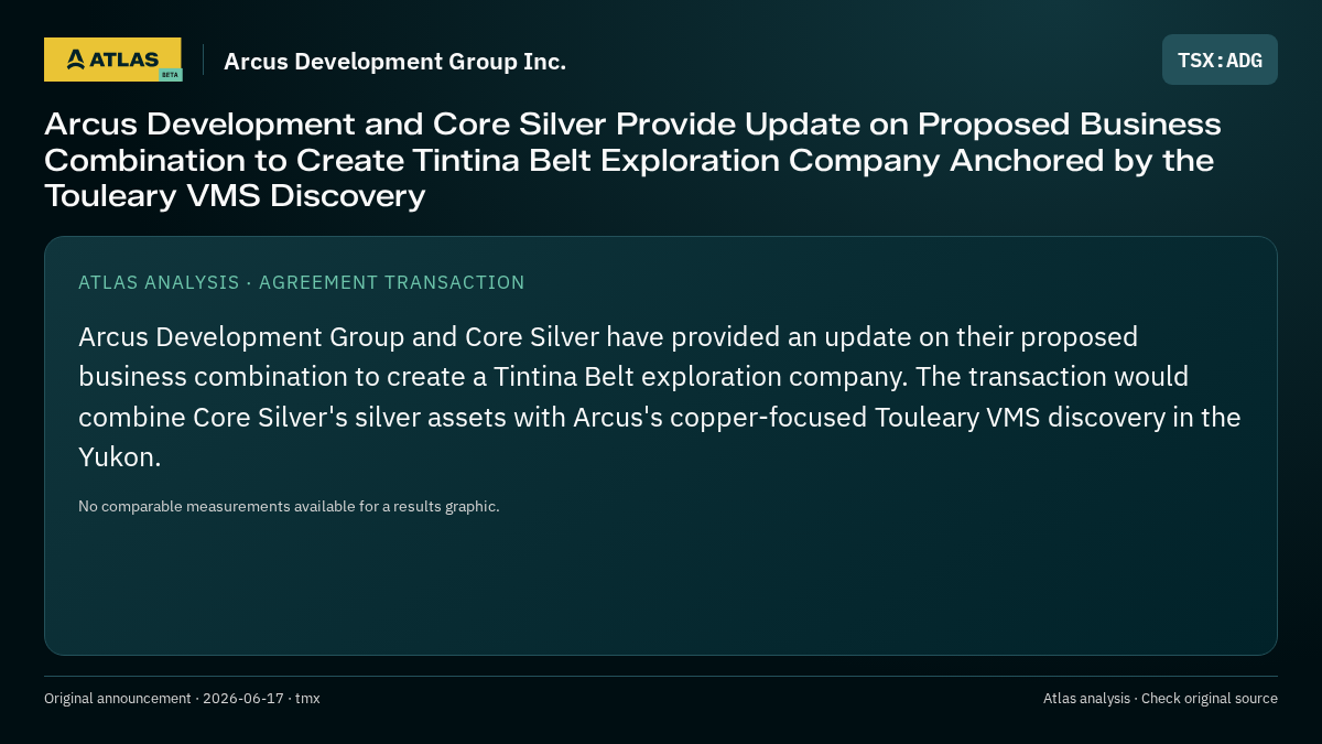 Atlas analysis — Arcus Development Group Inc.: Arcus Development and Core Silver Provide Update on Proposed Business Combination to Create Tintina Belt Exploration Company Anchored by the Touleary VMS Discovery