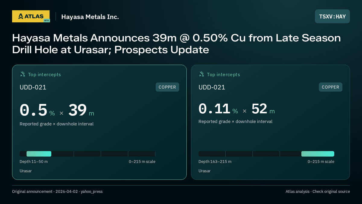 Atlas analysis — Hayasa Metals Inc.: Hayasa Metals Announces 39m @ 0.50% Cu from Late Season Drill Hole at Urasar; Prospects Update. 0.5 % over 39 m; 0.11 % over 52 m