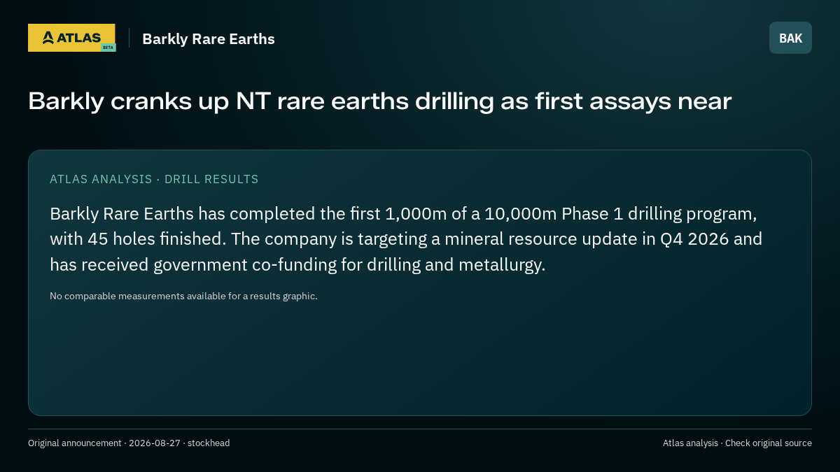 Atlas analysis — Barkly Rare Earths: Barkly cranks up NT rare earths drilling as first assays near