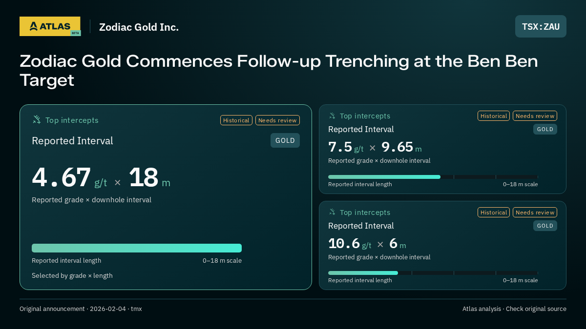 Atlas analysis — Zodiac Gold Inc.: Zodiac Gold Commences Follow-up Trenching at the Ben Ben Target. 4.67 g/t over 18 m; 7.5 g/t over 9.65 m; 10.6 g/t over 6 m