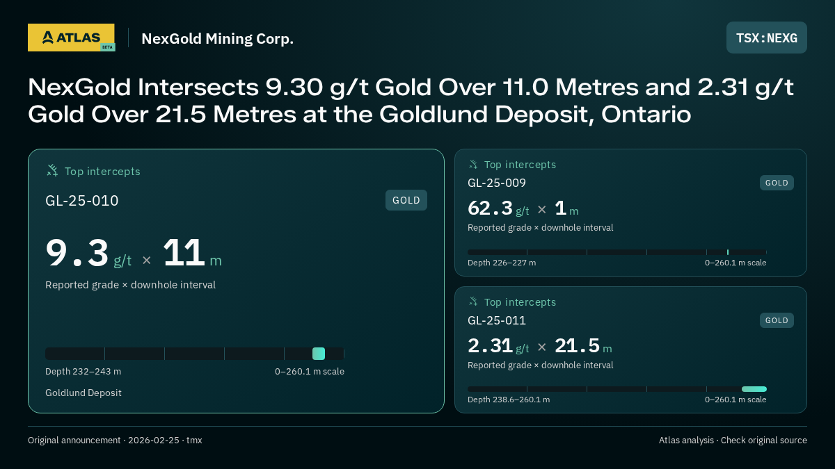 Atlas analysis — NexGold Mining Corp.: NexGold Intersects 9.30 g/t Gold Over 11.0 Metres and 2.31 g/t Gold Over 21.5 Metres at the Goldlund Deposit, Ontario. 9.3 g/t over 11 m; 62.3 g/t over 1 m; 2.31 g/t over 21.5 m