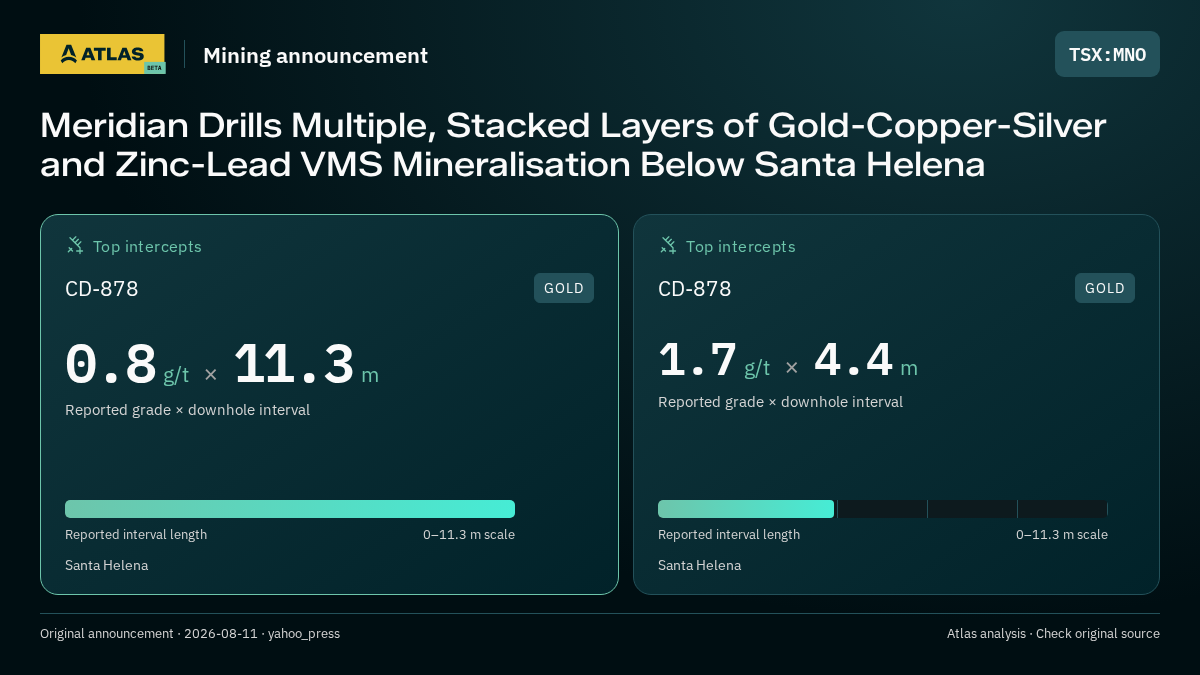 Atlas analysis — MNO: Meridian Drills Multiple, Stacked Layers of Gold-Copper-Silver and Zinc-Lead VMS Mineralisation Below Santa Helena. 0.8 g/t over 11.3 m; 1.7 g/t over 4.4 m