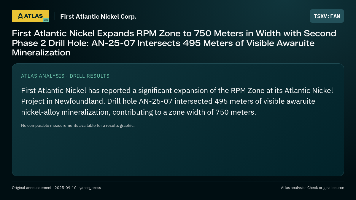 Atlas analysis — First Atlantic Nickel Corp.: First Atlantic Nickel Expands RPM Zone to 750 Meters in Width with Second Phase 2 Drill Hole: AN-25-07 Intersects 495 Meters of Visible Awaruite Mineralization