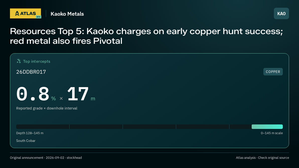 Atlas analysis — Kaoko Metals: Resources Top 5: Kaoko charges on early copper hunt success; red metal also fires Pivotal. 0.8 % over 17 m