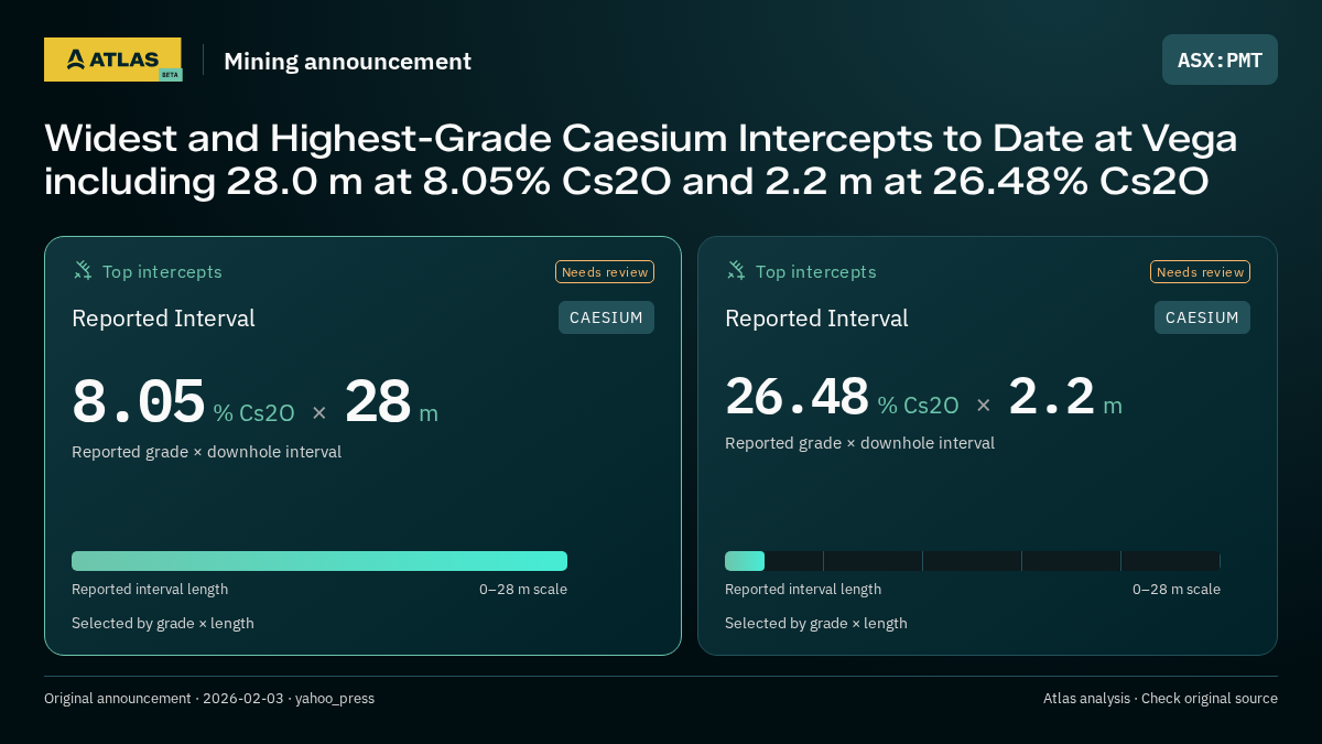 Atlas analysis — PMT: Widest and Highest-Grade Caesium Intercepts to Date at Vega including 28.0 m at 8.05% Cs2O and 2.2 m at 26.48% Cs2O. 8.05 % Cs2O over 28 m; 26.48 % Cs2O over 2.2 m