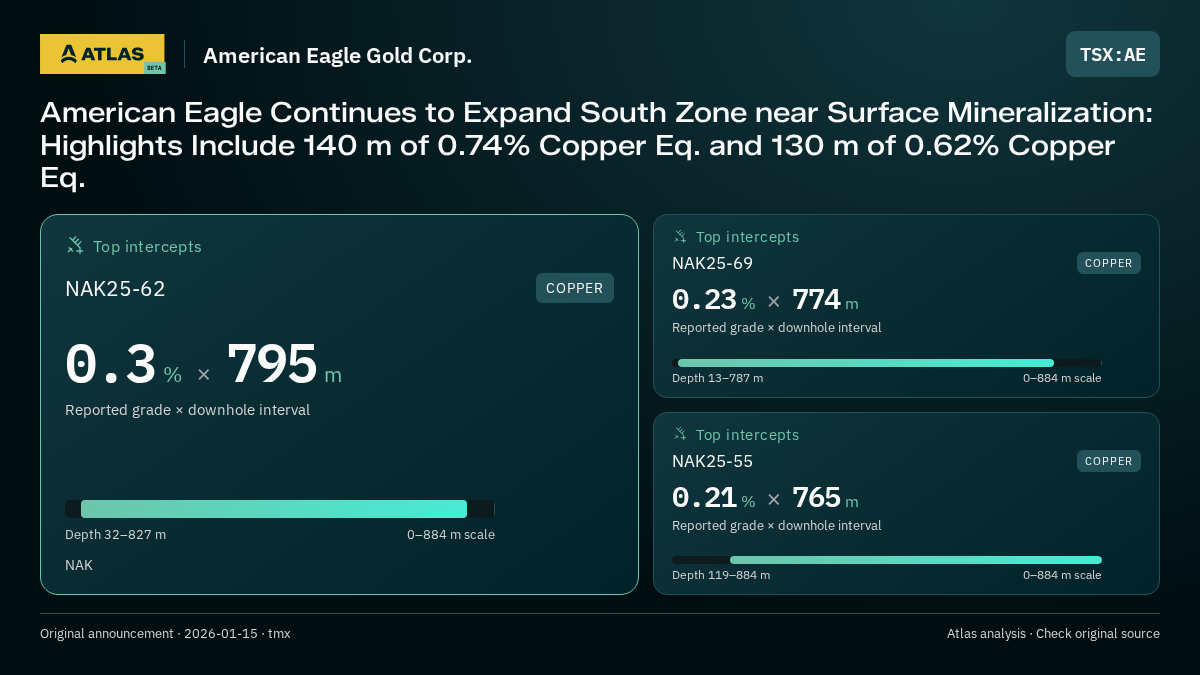 Atlas analysis — American Eagle Gold Corp.: American Eagle Continues to Expand South Zone near Surface Mineralization: Highlights Include 140 m of 0.74% Copper Eq. and 130 m of 0.62% Copper Eq.. 0.3 % over 795 m; 0.23 % over 774 m; 0.21 % over 765 m