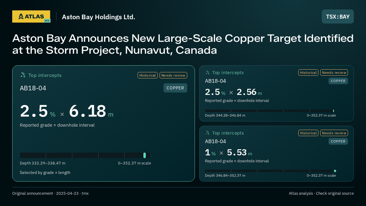 Atlas analysis — Aston Bay Holdings Ltd.: Aston Bay Announces New Large-Scale Copper Target Identified at the Storm Project, Nunavut, Canada. 2.5 % over 6.18 m; 2.5 % over 2.56 m; 1 % over 5.53 m