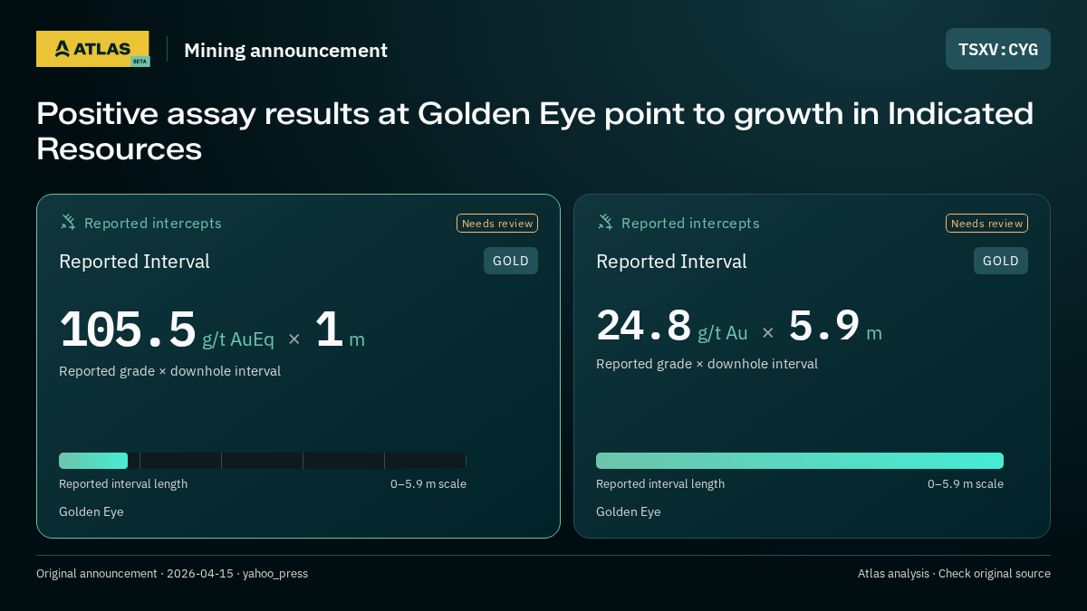 Atlas analysis — CYG: Positive assay results at Golden Eye point to growth in Indicated Resources. 105.5 g/t AuEq over 1 m; 24.8 g/t Au over 5.9 m