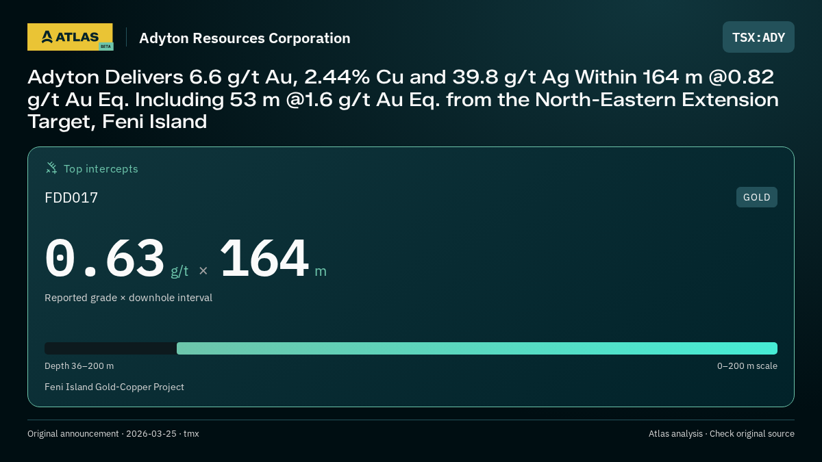 Atlas analysis — Adyton Resources Corporation: Adyton Delivers 6.6 g/t Au, 2.44% Cu and 39.8 g/t Ag Within 164 m @0.82 g/t Au Eq. Including 53 m @1.6 g/t Au Eq. from the North-Eastern Extension Target, Feni Island. 0.63 g/t over 164 m