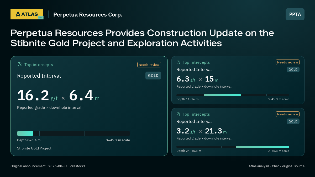 Atlas analysis — Perpetua Resources Corp.: Perpetua Resources Provides Construction Update on the Stibnite Gold Project and Exploration Activities. 16.2 g/t over 6.4 m; 6.3 g/t over 15 m; 3.2 g/t over 21.3 m