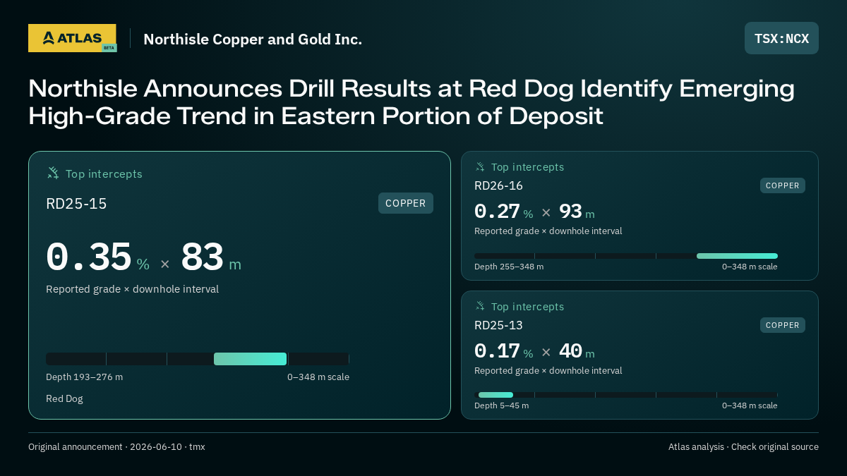 Atlas analysis — Northisle Copper and Gold Inc.: Northisle Announces Drill Results at Red Dog Identify Emerging High-Grade Trend in Eastern Portion of Deposit. 0.35 % over 83 m; 0.27 % over 93 m; 0.17 % over 40 m