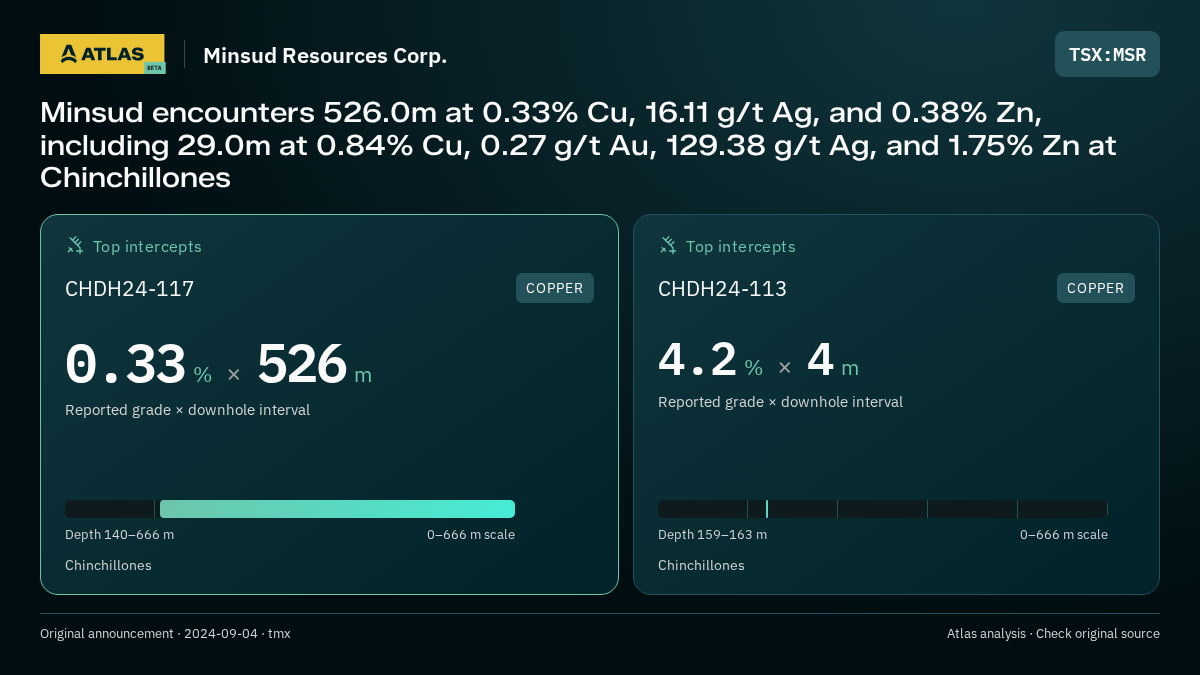 Atlas analysis — Minsud Resources Corp.: Minsud encounters 526.0m at 0.33% Cu, 16.11 g/t Ag, and 0.38% Zn, including 29.0m at 0.84% Cu, 0.27 g/t Au, 129.38 g/t Ag, and 1.75% Zn at Chinchillones. 0.33 % over 526 m; 4.2 % over 4 m