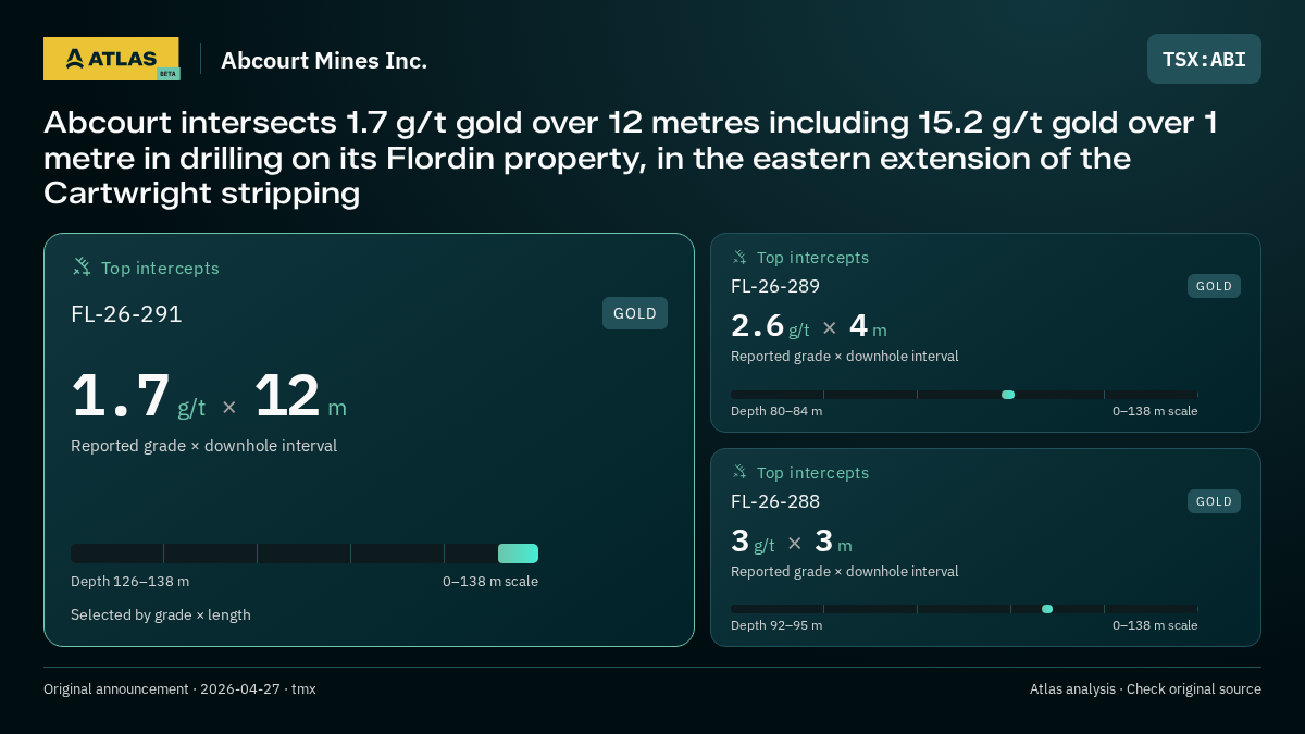 Atlas analysis — Abcourt Mines Inc.: Abcourt intersects 1.7 g/t gold over 12 metres including 15.2 g/t gold over 1 metre in drilling on its Flordin property, in the eastern extension of the Cartwright stripping. 1.7 g/t over 12 m; 2.6 g/t over 4 m; 3 g/t over 3 m