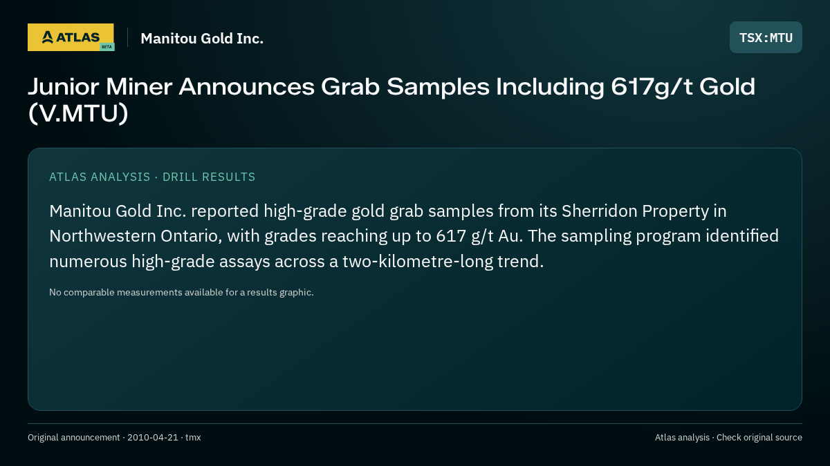 Atlas analysis — Manitou Gold Inc.: Junior Miner Announces Grab Samples Including 617g/t Gold (V.MTU)