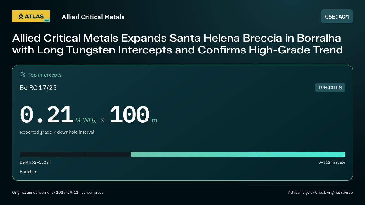 Atlas analysis — Allied Critical Metals: Allied Critical Metals Expands Santa Helena Breccia in Borralha with Long Tungsten Intercepts and Confirms High-Grade Trend. 0.21 % WO₃ over 100 m