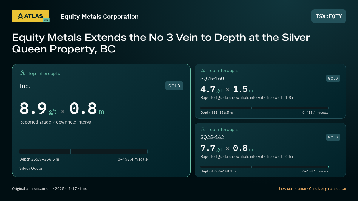 Atlas analysis — Equity Metals Corporation: Equity Metals Extends the No 3 Vein to Depth at the Silver Queen Property, BC. 8.9 g/t over 0.8 m; 4.7 g/t over 1.5 m; 7.7 g/t over 0.8 m