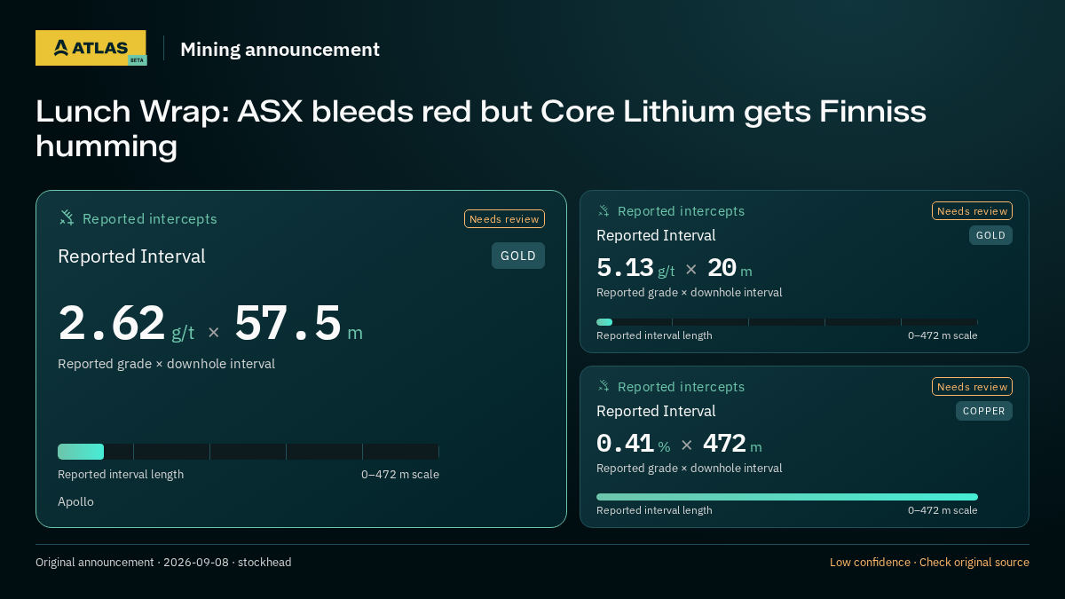 Atlas analysis — Mining news: Lunch Wrap: ASX bleeds red but Core Lithium gets Finniss humming. 2.62 g/t over 57.5 m; 5.13 g/t over 20 m; 0.41 % over 472 m