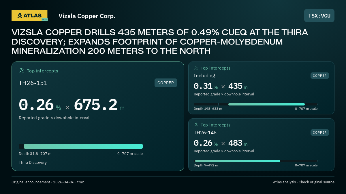 Atlas analysis — Vizsla Copper Corp.: VIZSLA COPPER DRILLS 435 METERS OF 0.49% CUEQ AT THE THIRA DISCOVERY; EXPANDS FOOTPRINT OF COPPER-MOLYBDENUM MINERALIZATION 200 METERS TO THE NORTH. 0.26 % over 675.2 m; 0.31 % over 435 m; 0.26 % over 483 m