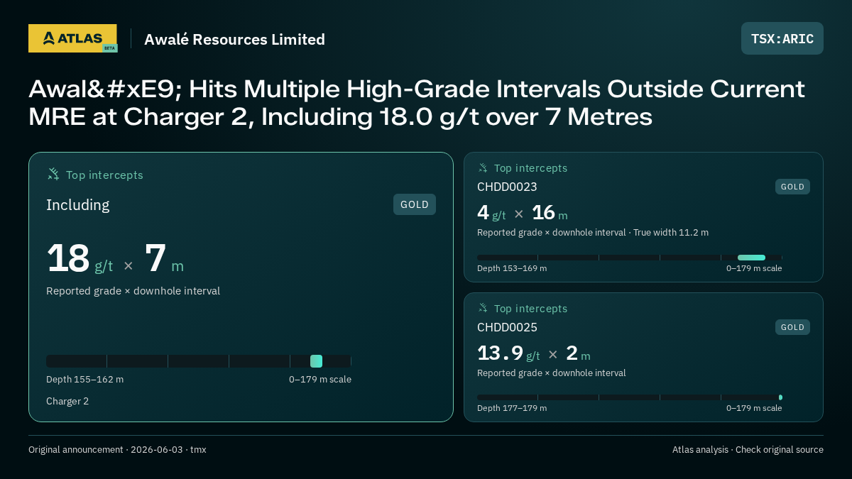 Atlas analysis — Awalé Resources Limited: Awalé Hits Multiple High-Grade Intervals Outside Current MRE at Charger 2, Including 18.0 g/t over 7 Metres. 18 g/t over 7 m; 4 g/t over 16 m; 13.9 g/t over 2 m