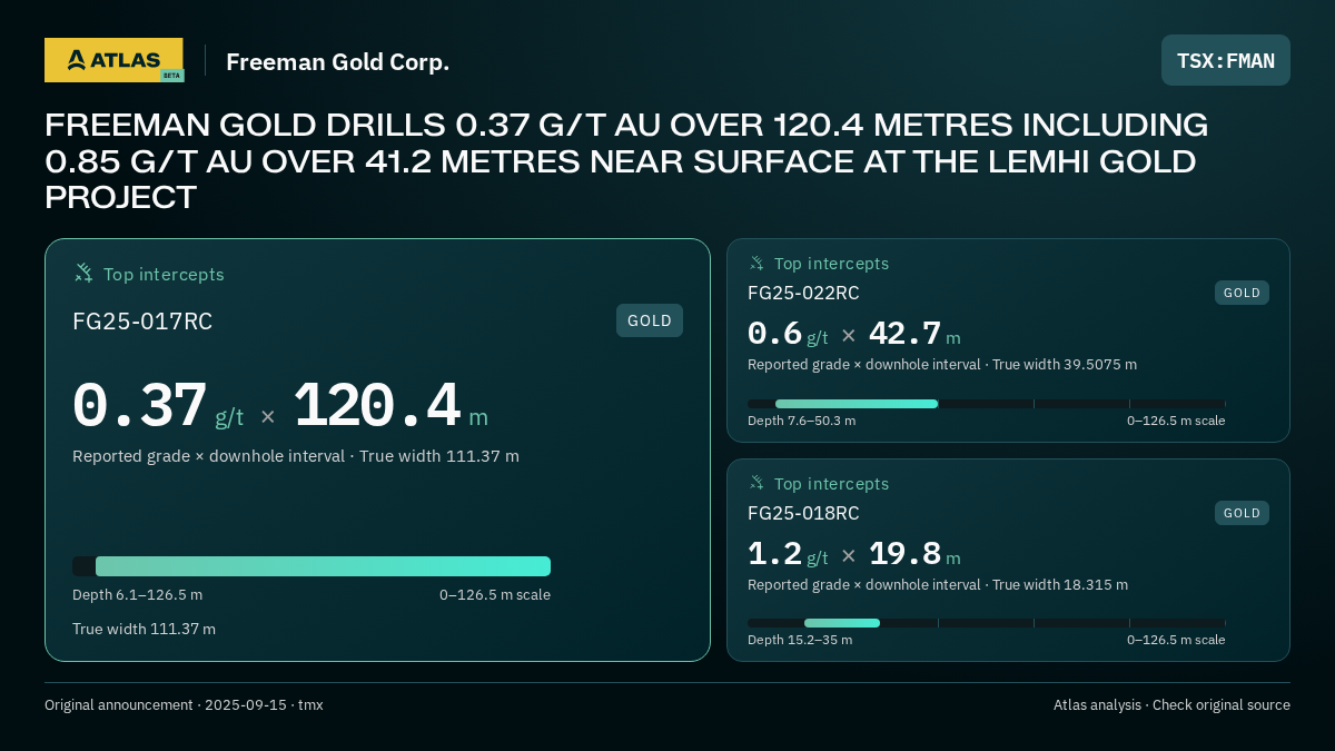 Atlas analysis — Freeman Gold Corp.: FREEMAN GOLD DRILLS 0.37 G/T AU OVER 120.4 METRES INCLUDING 0.85 G/T AU OVER 41.2 METRES NEAR SURFACE AT THE LEMHI GOLD PROJECT. 0.37 g/t over 120.4 m; 0.6 g/t over 42.7 m; 1.2 g/t over 19.8 m