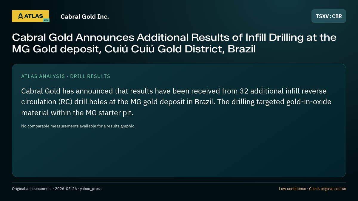 Atlas analysis — Cabral Gold Inc.: Cabral Gold Announces Additional Results of Infill Drilling at the MG Gold deposit, Cuiú Cuiú Gold District, Brazil