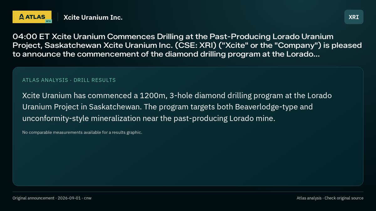 Atlas analysis — Xcite Uranium Inc.: 04:00 ET Xcite Uranium Commences Drilling at the Past-Producing Lorado Uranium Project, Saskatchewan Xcite Uranium Inc. (CSE: XRI) ("Xcite" or the "Company") is pleased to announce the commencement of the diamond drilling program at the Lorado...