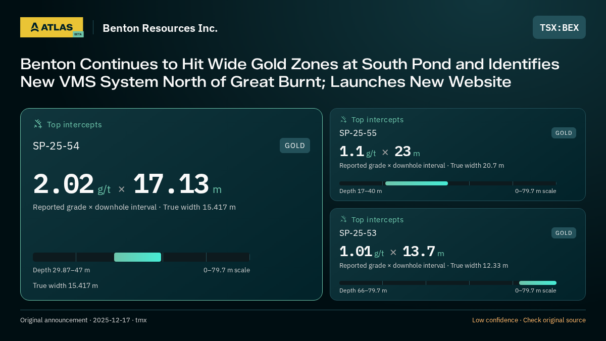 Atlas analysis — Benton Resources Inc.: Benton Continues to Hit Wide Gold Zones at South Pond and Identifies New VMS System North of Great Burnt; Launches New Website. 2.02 g/t over 17.13 m; 1.1 g/t over 23 m; 1.01 g/t over 13.7 m