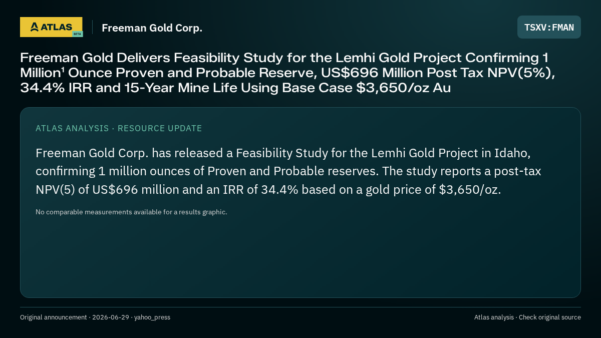 Atlas analysis — Freeman Gold Corp.: Freeman Gold Delivers Feasibility Study for the Lemhi Gold Project Confirming 1 Million¹ Ounce Proven and Probable Reserve, US$696 Million Post Tax NPV(5%), 34.4% IRR and 15-Year Mine Life Using Base Case $3,650/oz Au
