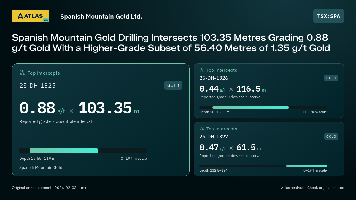 Atlas analysis — Spanish Mountain Gold Ltd.: Spanish Mountain Gold Drilling Intersects 103.35 Metres Grading 0.88 g/t Gold With a Higher-Grade Subset of 56.40 Metres of 1.35 g/t Gold. 0.88 g/t over 103.35 m; 0.44 g/t over 116.5 m; 0.47 g/t over 61.5 m