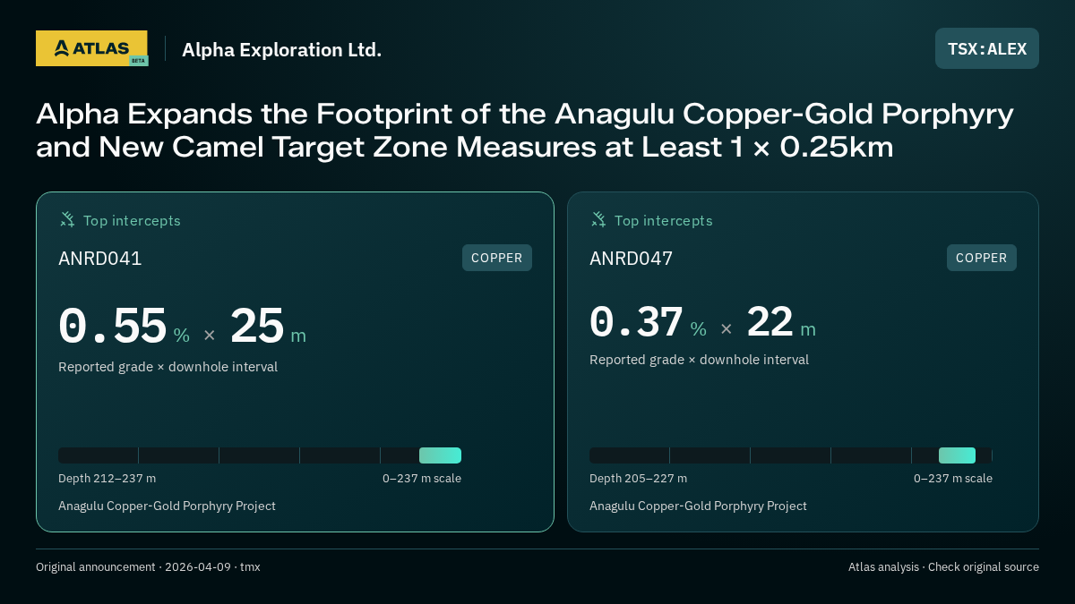 Atlas analysis — Alpha Exploration Ltd.: Alpha Expands the Footprint of the Anagulu Copper-Gold Porphyry and New Camel Target Zone Measures at Least 1 x 0.25km. 0.55 % over 25 m; 0.37 % over 22 m