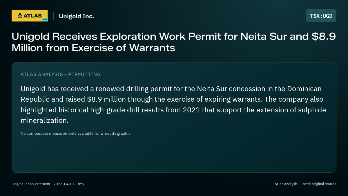 Atlas analysis — Unigold Inc.: Unigold Receives Exploration Work Permit for Neita Sur and $8.9 Million from Exercise of Warrants