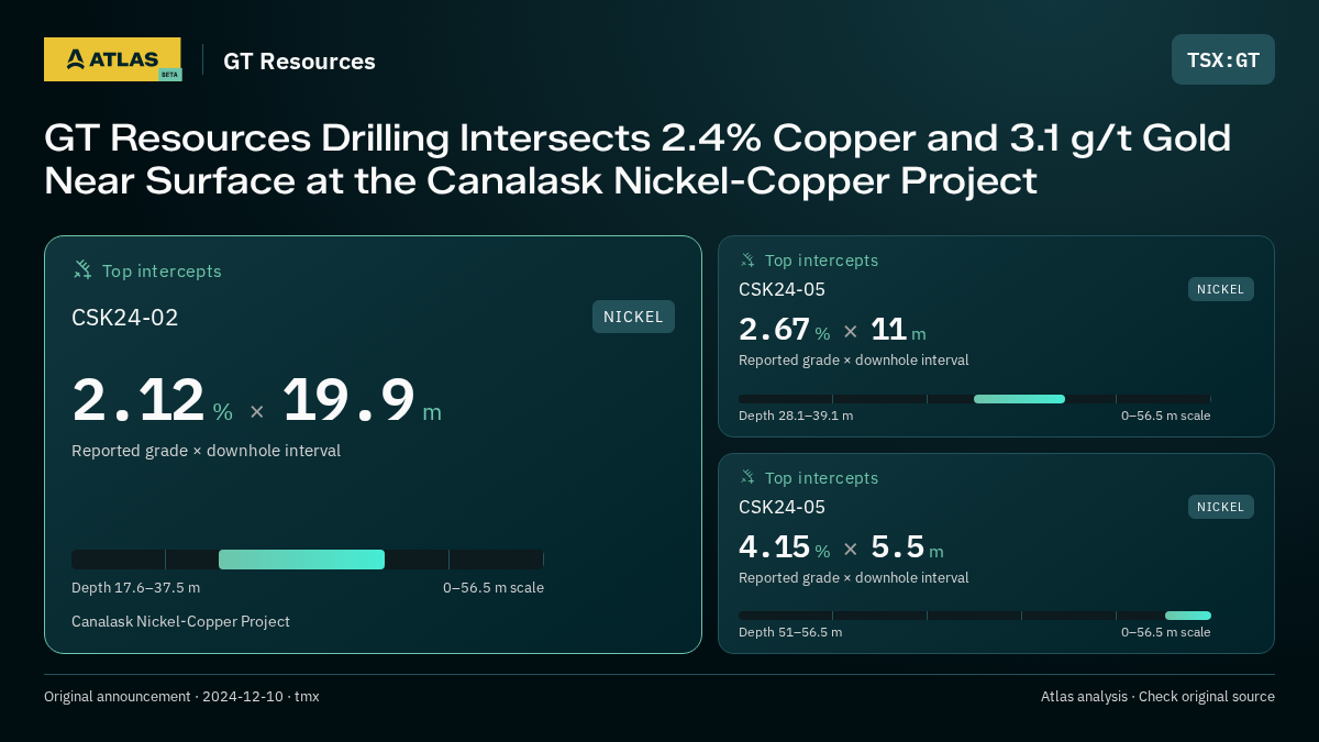 Atlas analysis — GT Resources: GT Resources Drilling Intersects 2.4% Copper and 3.1 g/t Gold Near Surface at the Canalask Nickel-Copper Project. 2.12 % over 19.9 m; 2.67 % over 11 m; 4.15 % over 5.5 m