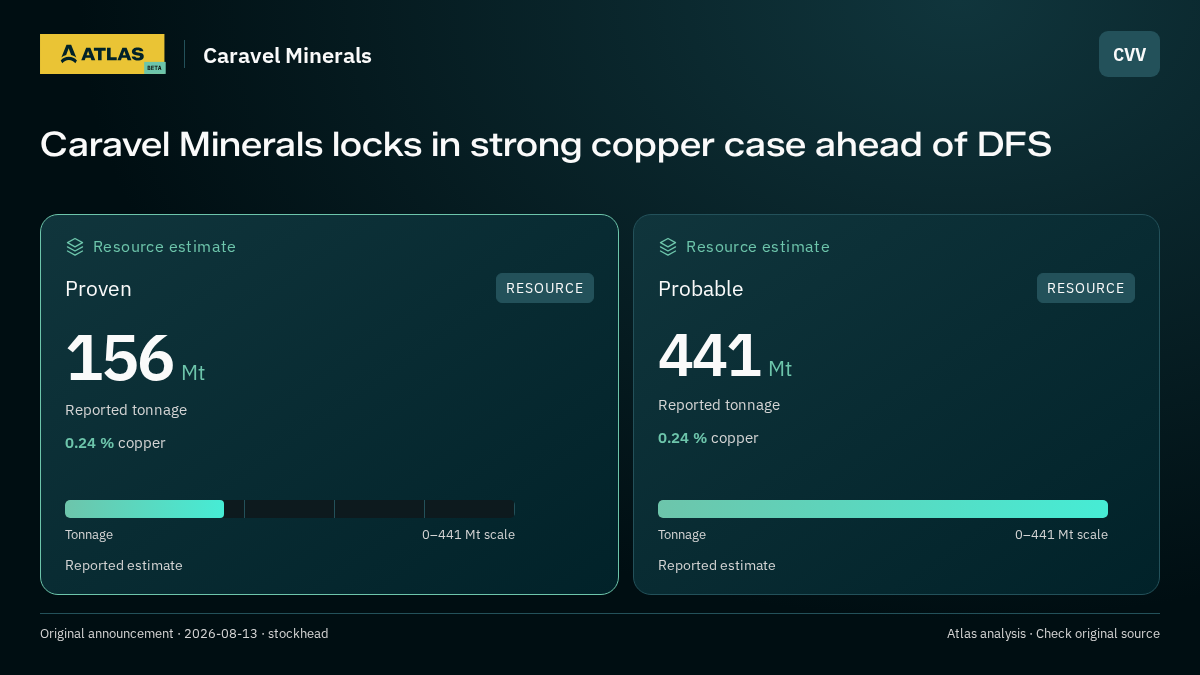Atlas analysis — Caravel Minerals: Caravel Minerals locks in strong copper case ahead of DFS. proven 156000000 tonnes; probable 441000000 tonnes