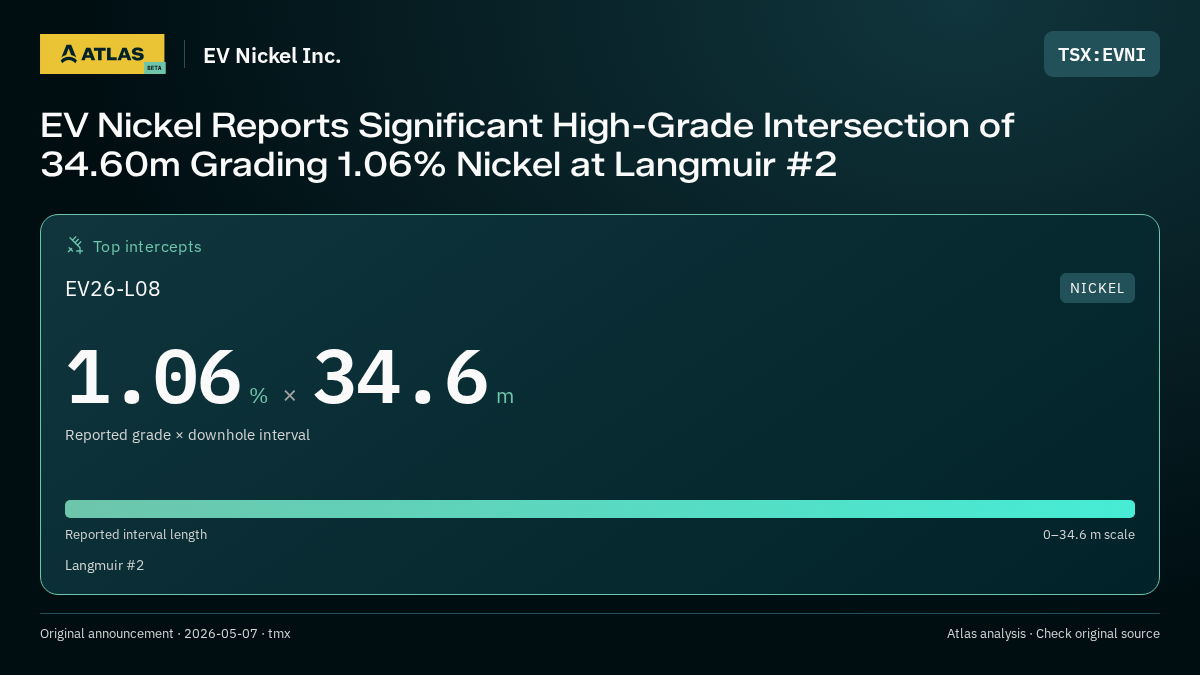 Atlas analysis — EV Nickel Inc.: EV Nickel Reports Significant High-Grade Intersection of 34.60m Grading 1.06% Nickel at Langmuir #2. 1.06 % over 34.6 m